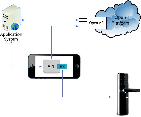 Use Populife App to control smart device ? Here is how Populife's API worked